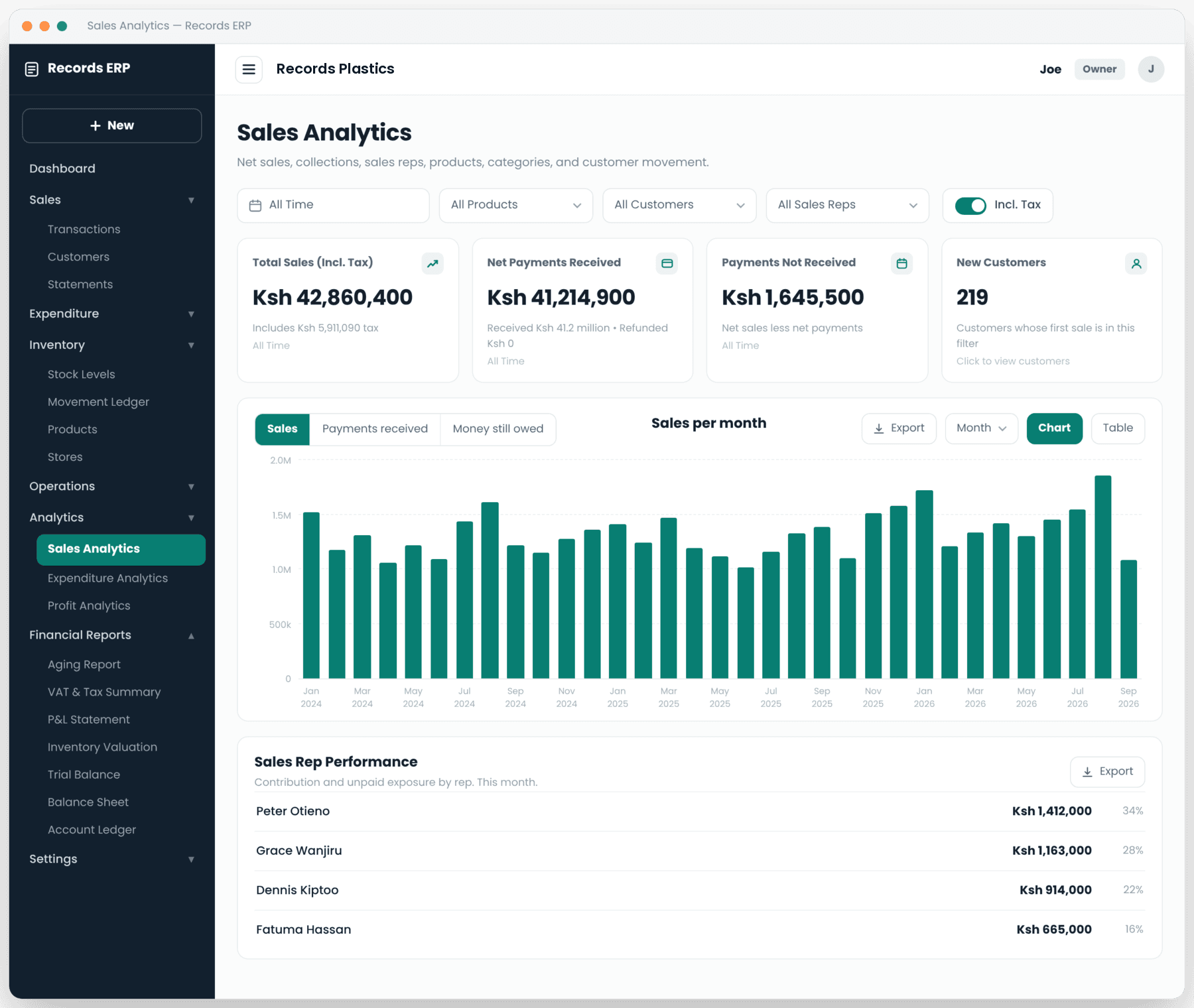Sales Analytics on a laptop: figures for the period, sales per month, and each rep's contribution